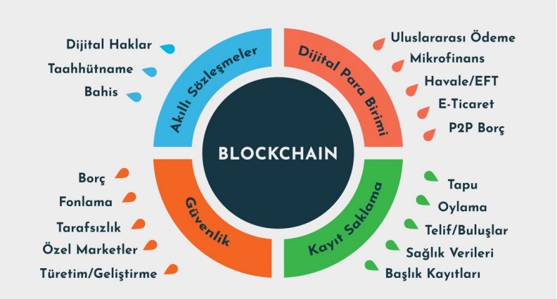 Blok Zincir Uygulamaları